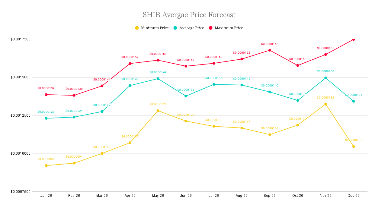 SHIB_Average_Price_Forecast