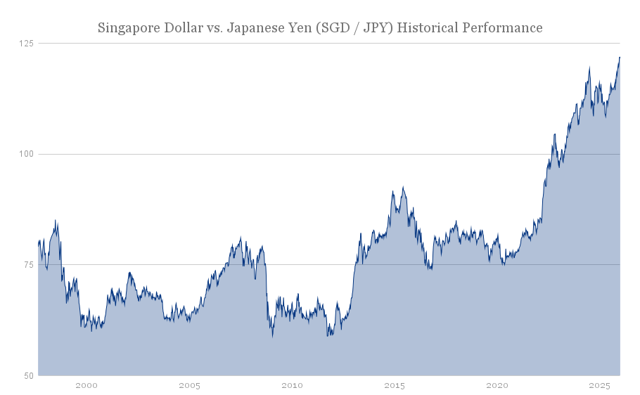 sgd-jpy-daily-updates-trading-view