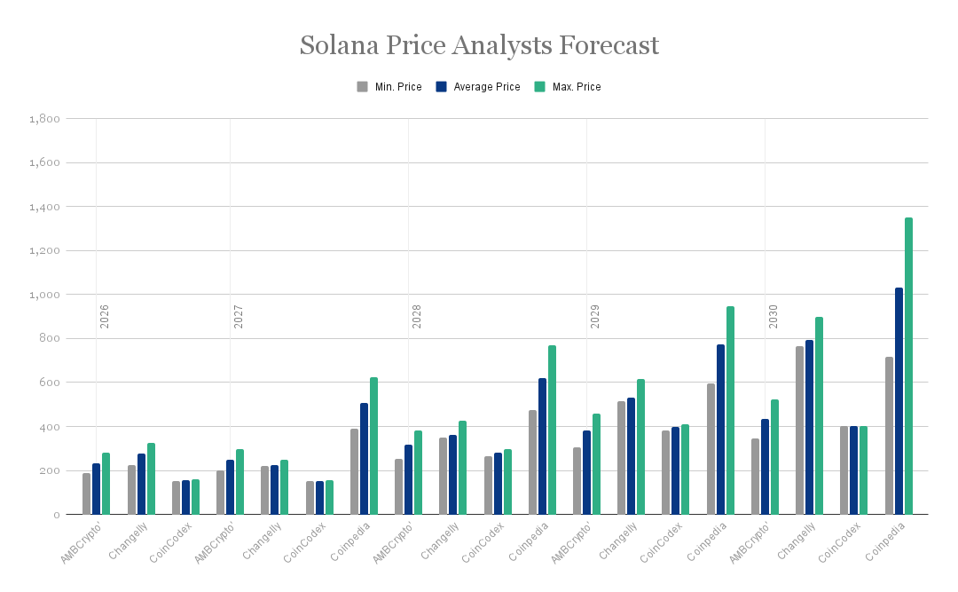 Solana_Price_Analysts_Forecast