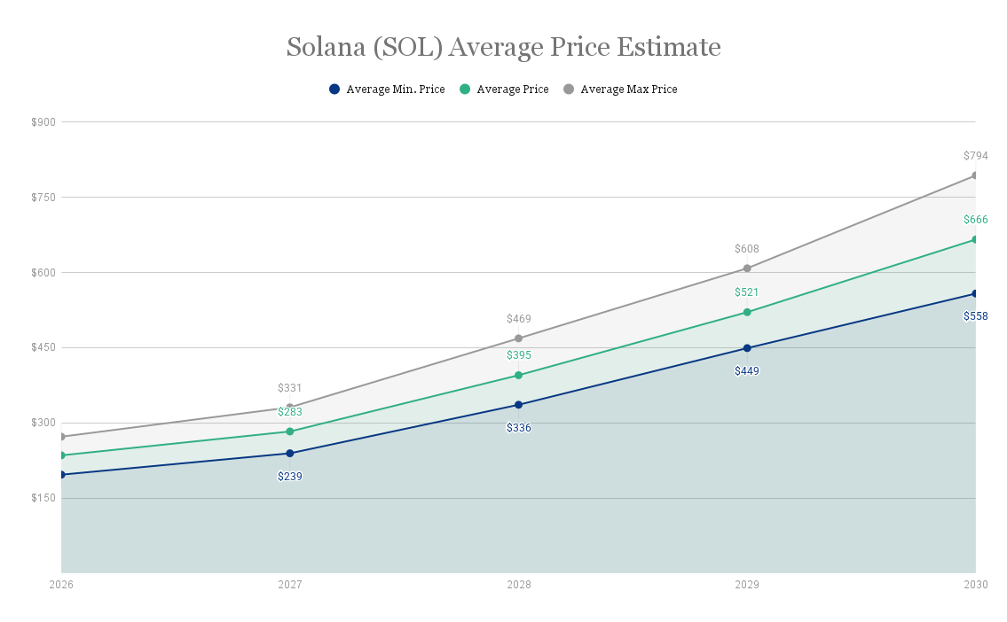 Solana__SOL__Average_Price_Estimate