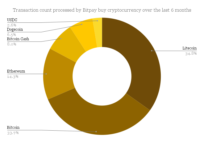 Transaction_count_processed_by_Bitpay