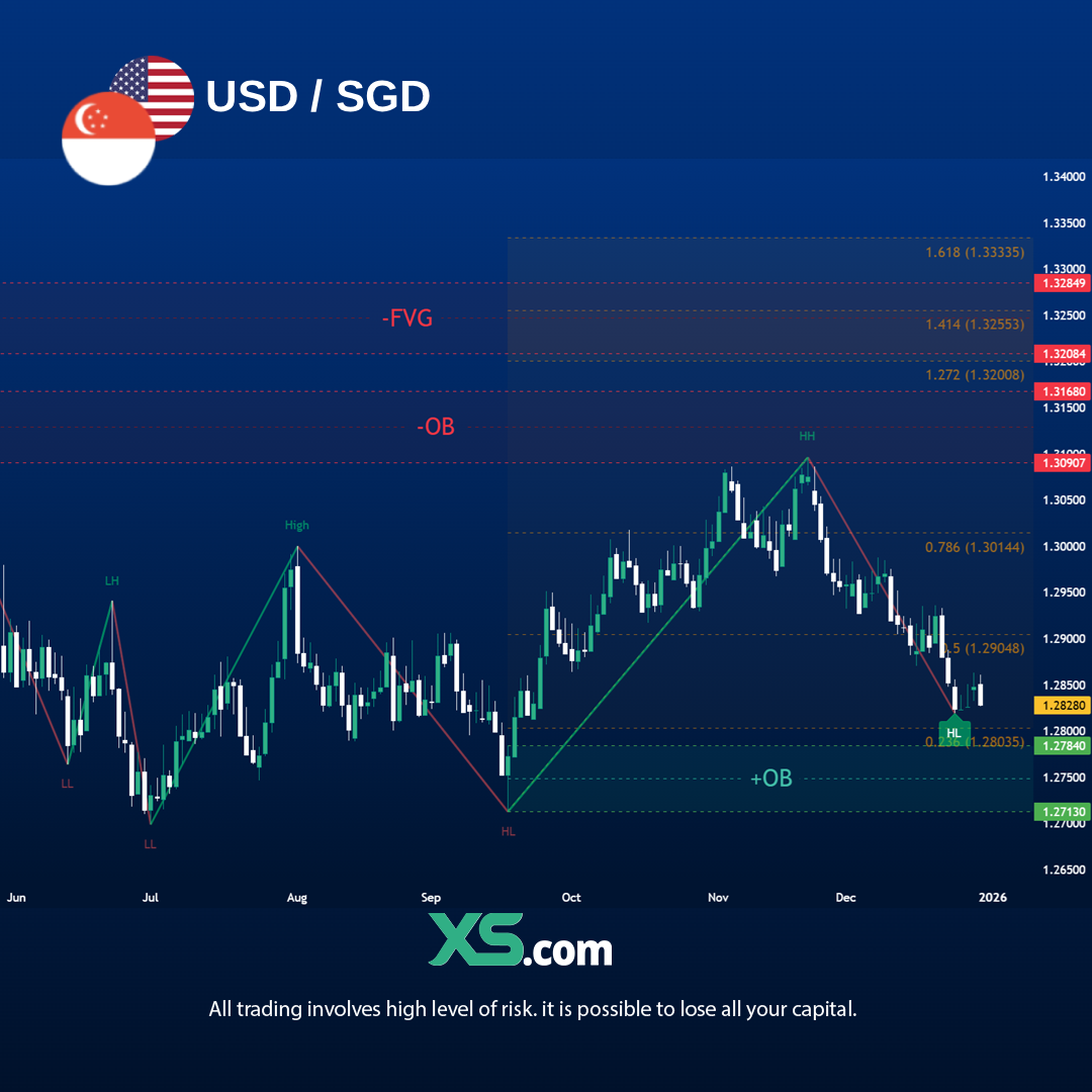 usd-sgd-tradingview-2024-2025-chart