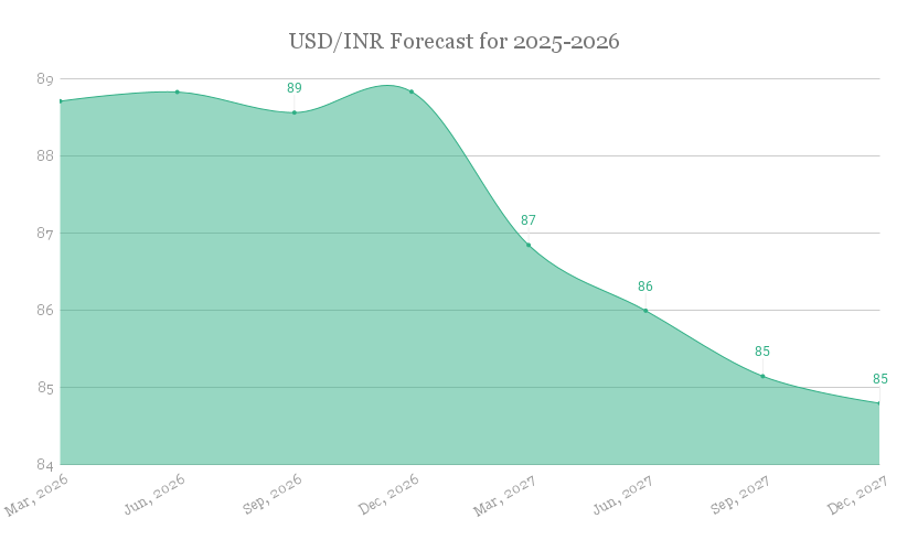 Usd-inr-forecast-2025-2026