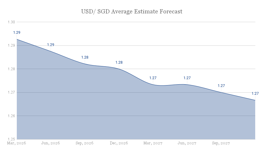 policy-based-forecast-scenarios-usd-sgd