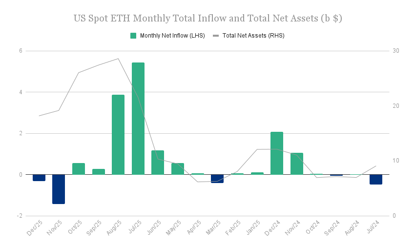 US_Spot_ETH_Monthly_Total_Inflow_and_Total_Net_Assets