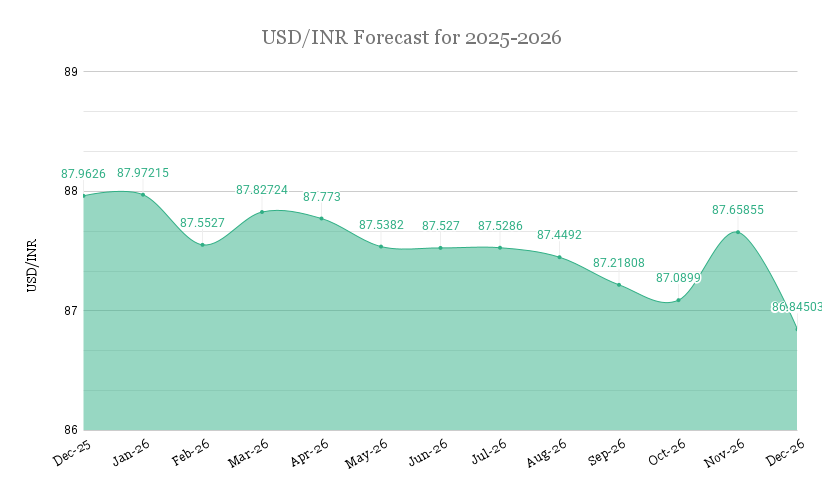 Usd-inr-forecast-2025-2026