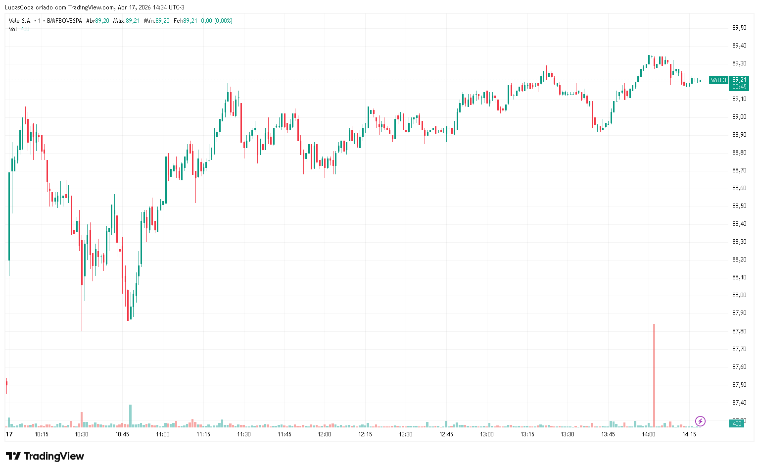 VALE3-abril-2026-chart