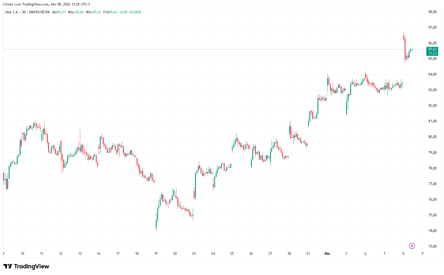 VALE3-march-april-2026-chart