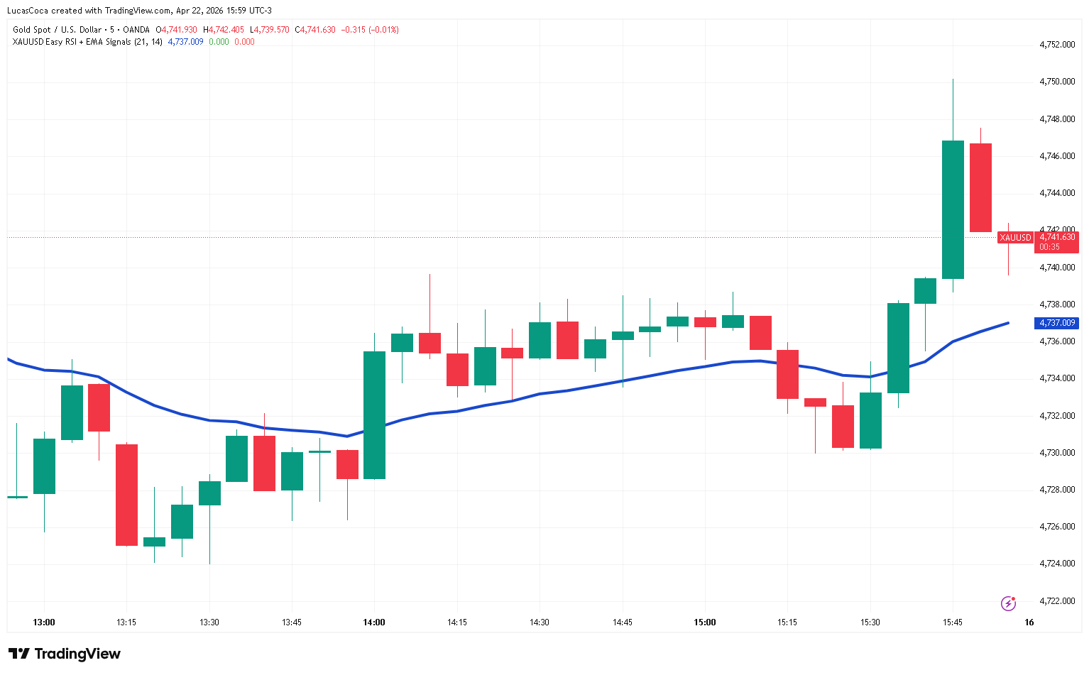 XAUUSD_5minute-chart