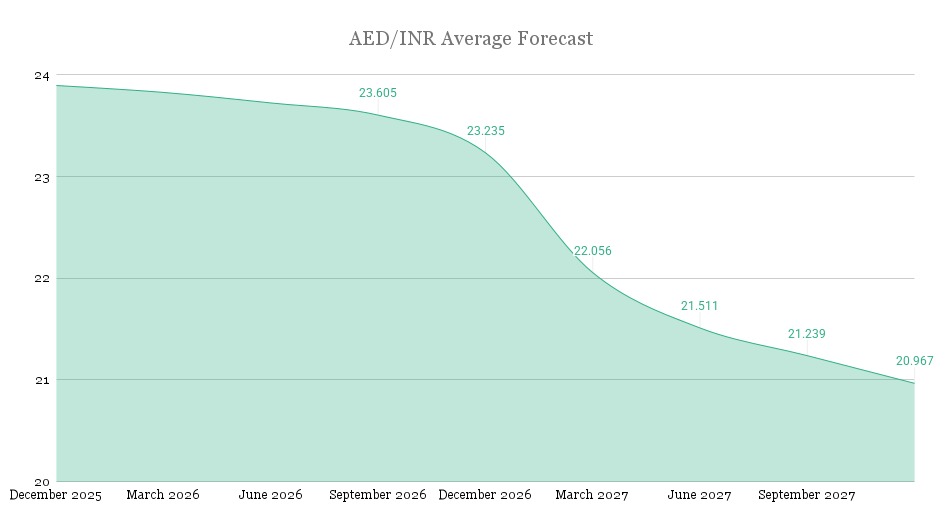 aed-inr-average-forecast