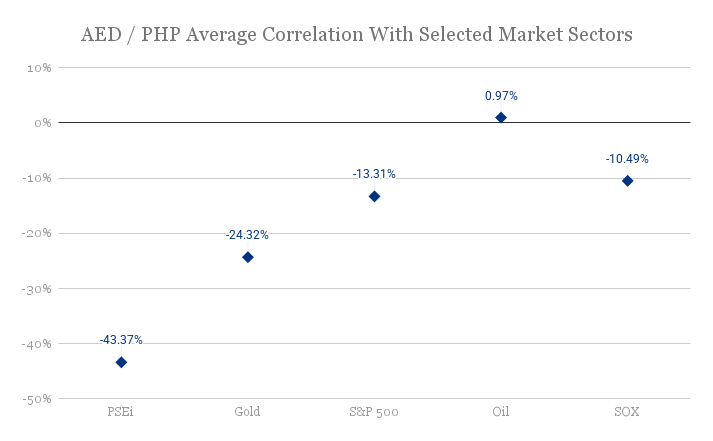 aed-php-average-correlation-with-selected-market-sectors