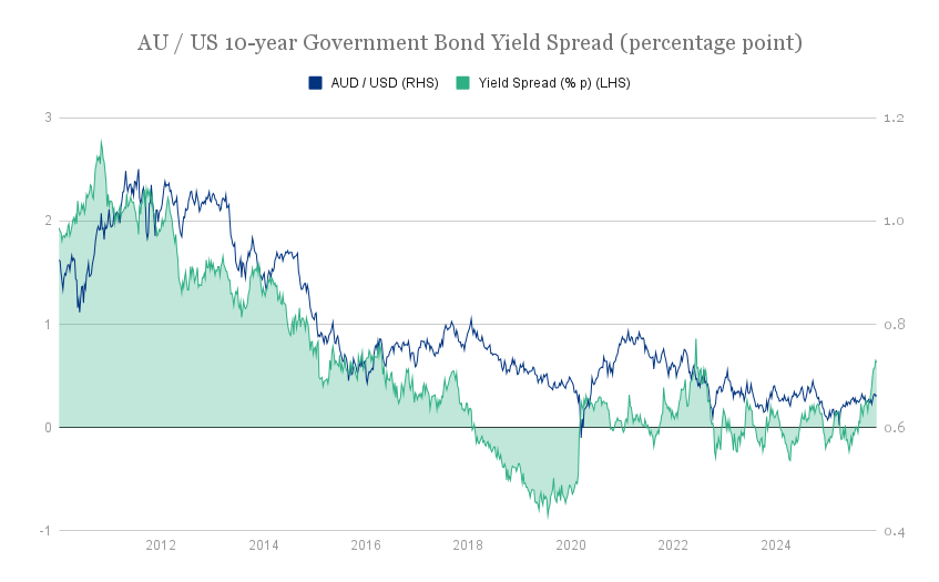 au-us-10-year-government-bond-yield-spread-percentage-point
