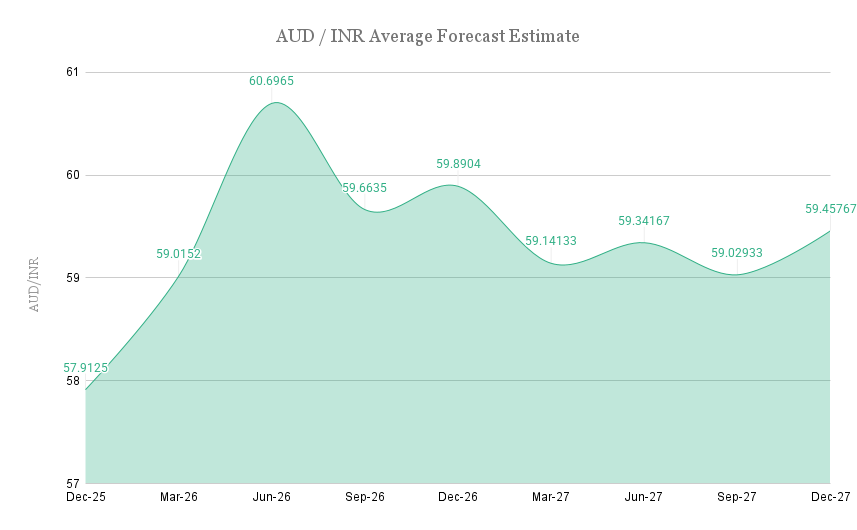 aud-inr-average-forecast-estimate-chart