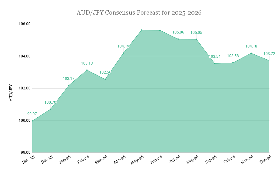 aud-jpy-consensus-forecast-2025-2026