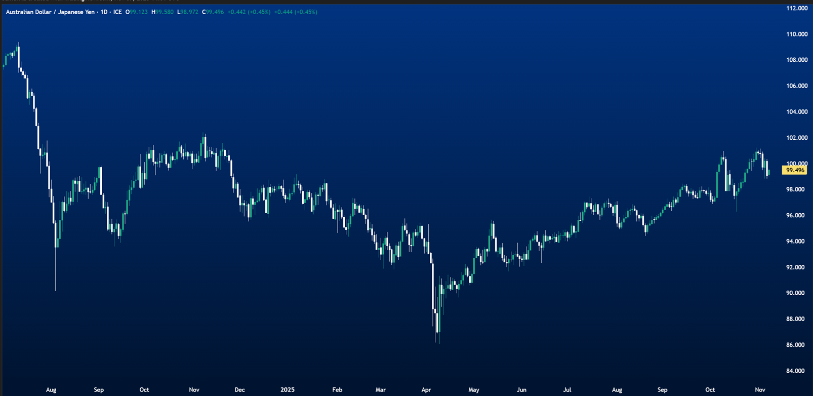 aud-jpy-live-chart-current-price-analysis
