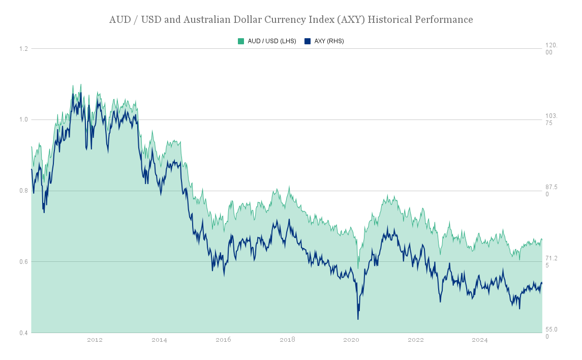 aud-usd-australian-dollar-index-axy