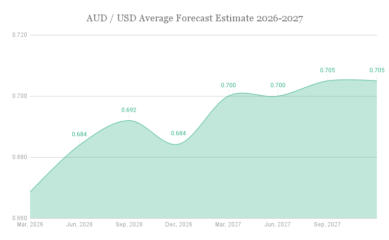aud-usd-average-forecast-estimate-2026-2027
