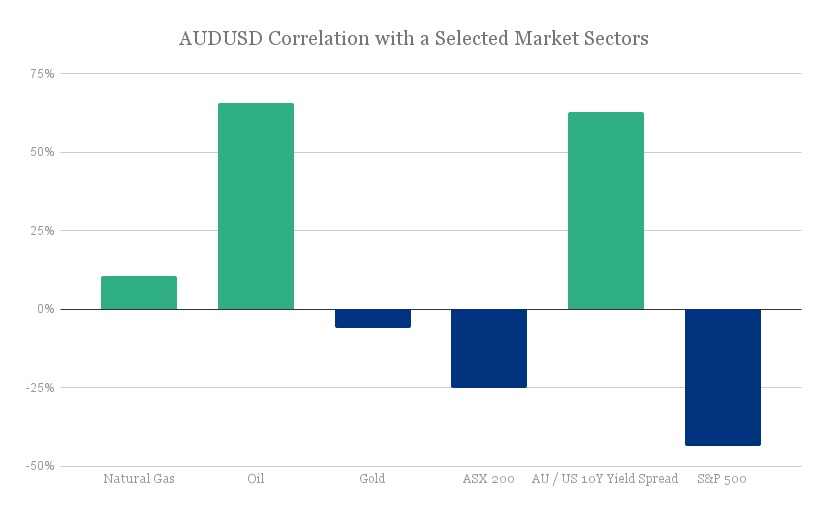 aud-usd-correlation-with-a-selected-market-sectors