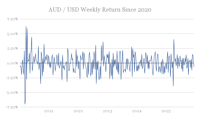 aud-usd-weekly-return-since-2020