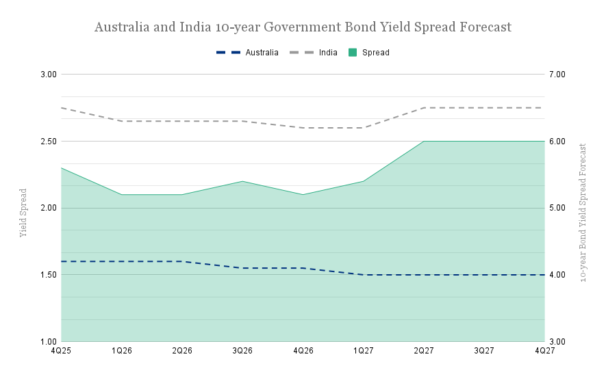 australia-and-india-10-year-government-bond-yield-spread-forecast