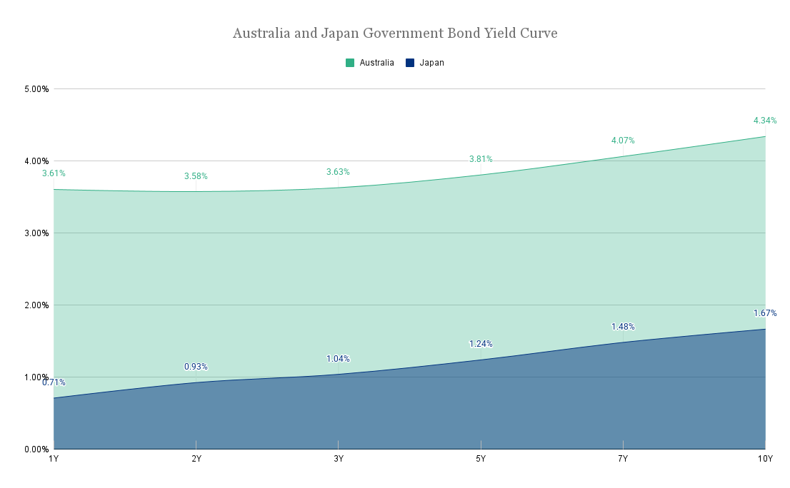australia-japan-bond-yield-curve