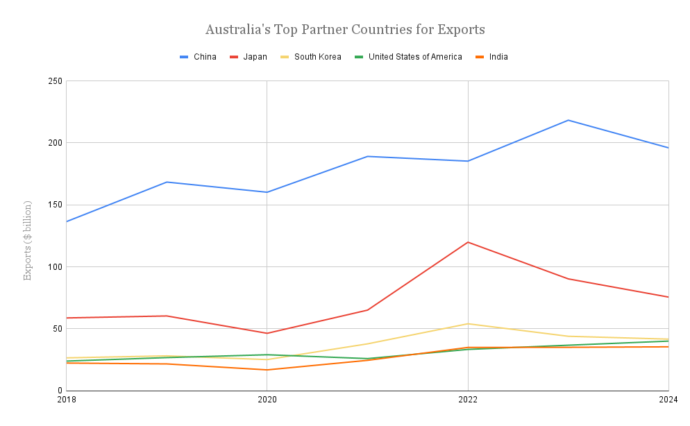 australia-top-partner-countries-for-exports