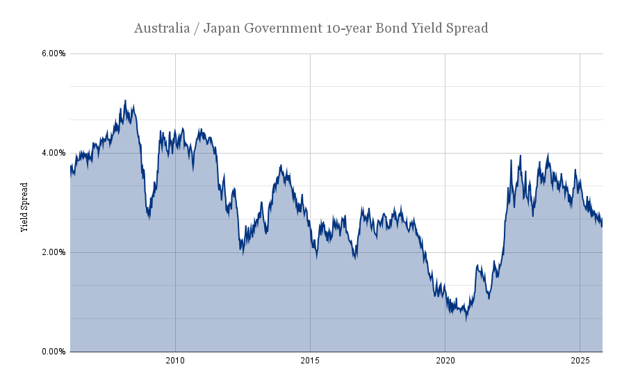 australian-japan-governemnt-10-year-bond-yield-spread