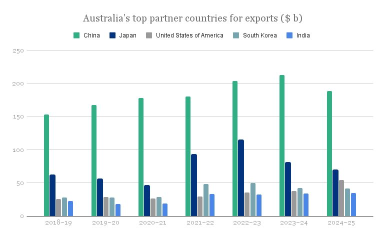 australias-top-partner-countries-for-exports