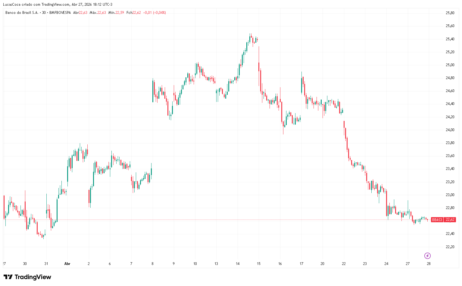 bbas3-april-2026-chart