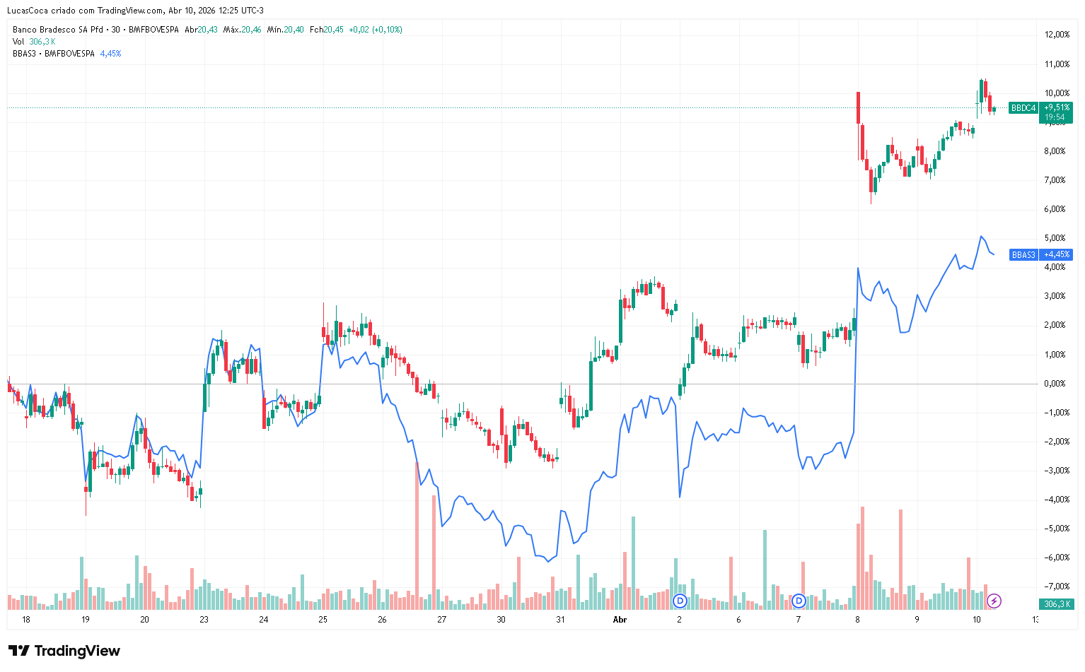 bbdc4-vs-bbas3
