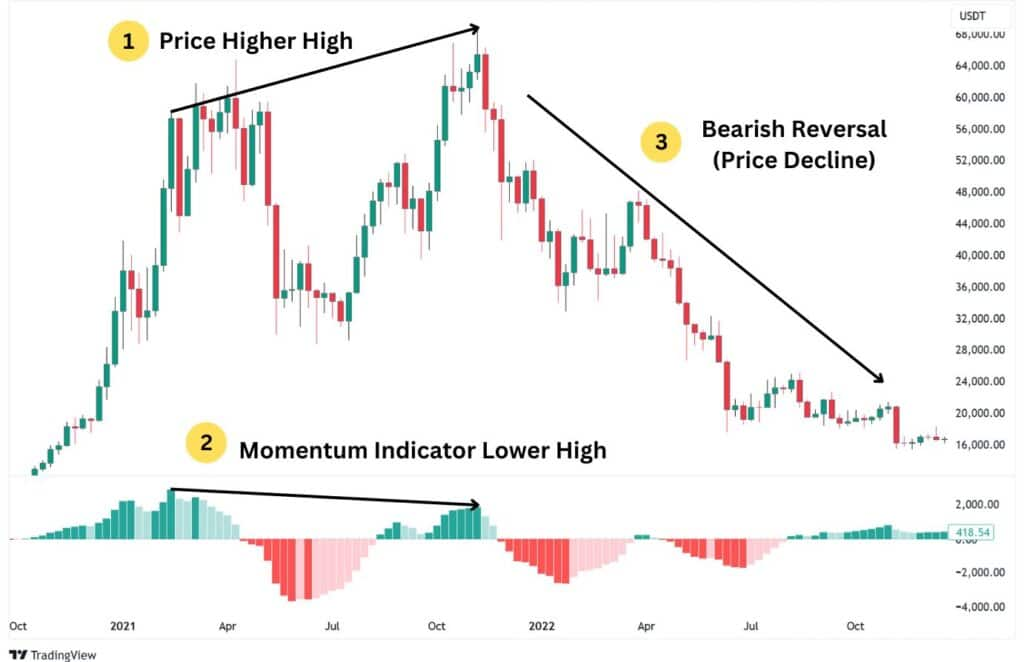 bearish-divergence-real-example