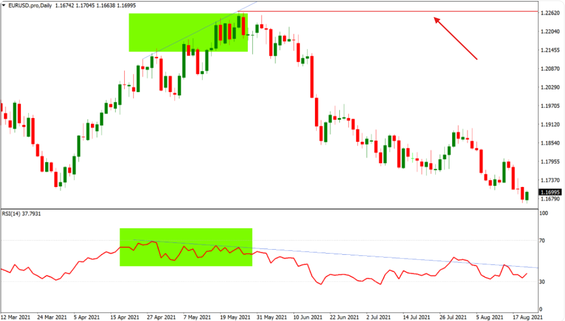 bearish-divergence-trading-strategy
