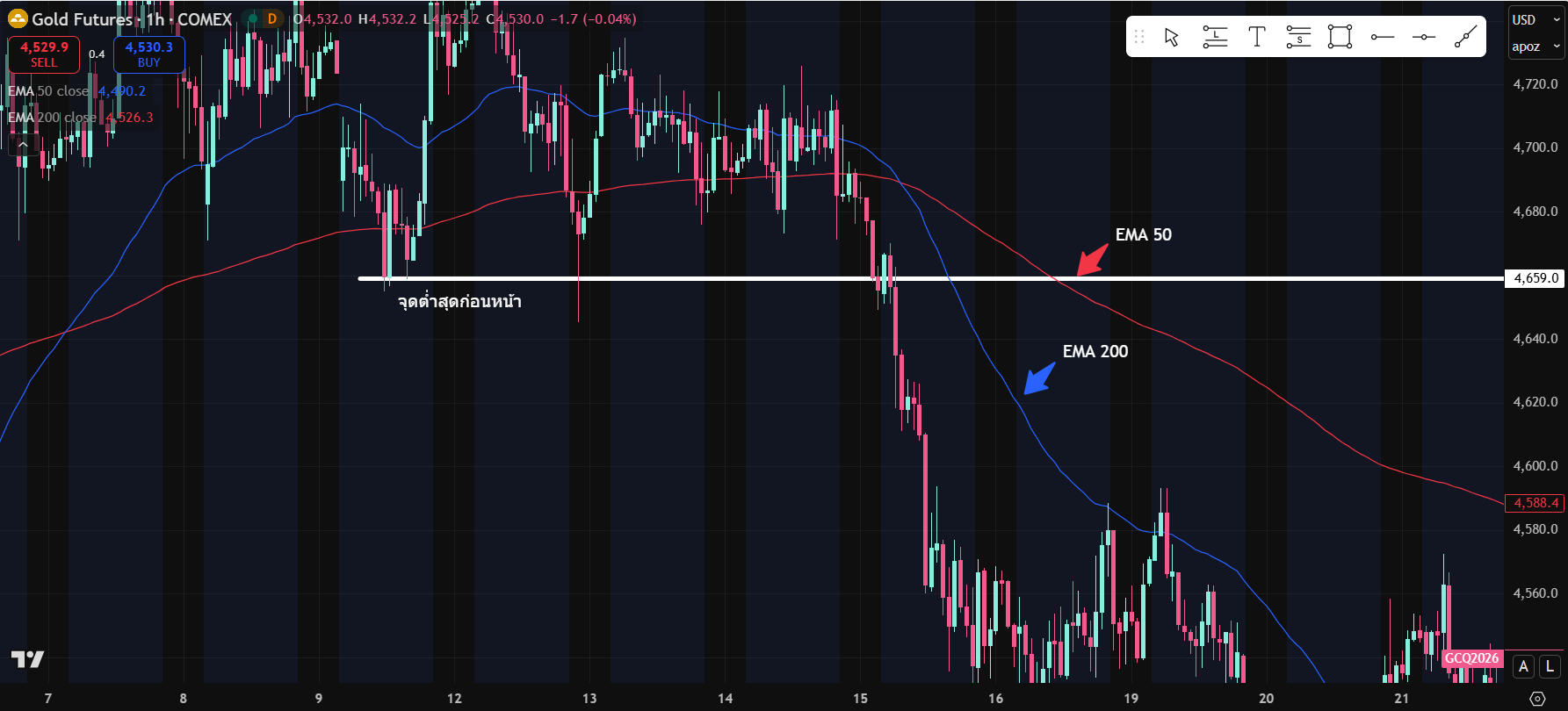 กลยุทธ์ตลาด-bearish