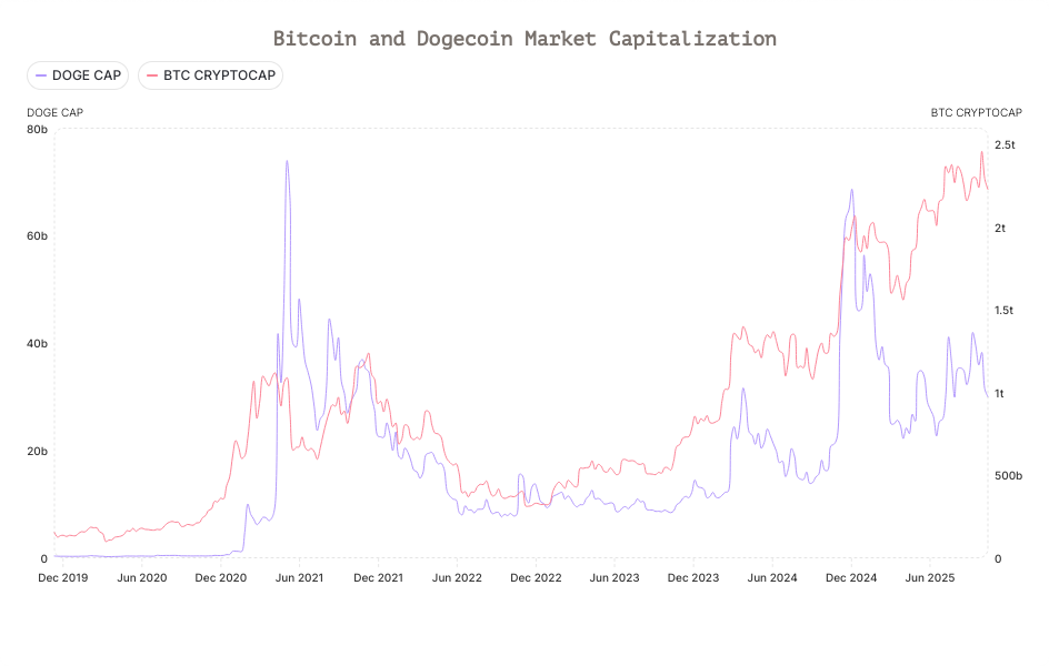 bitcoin-and-dogecoin-market-capitalization