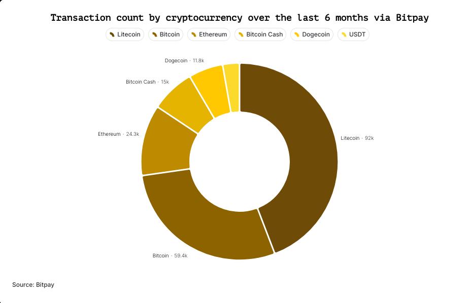 transaction-count-by-crypto