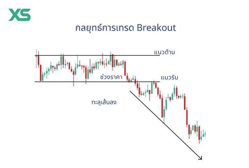 กลยุทธ์-การเทรด-scalping
