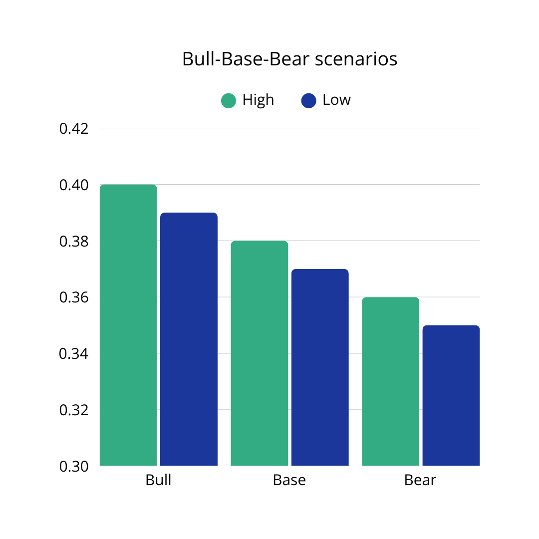 bull-base-bear-scenarios-chart