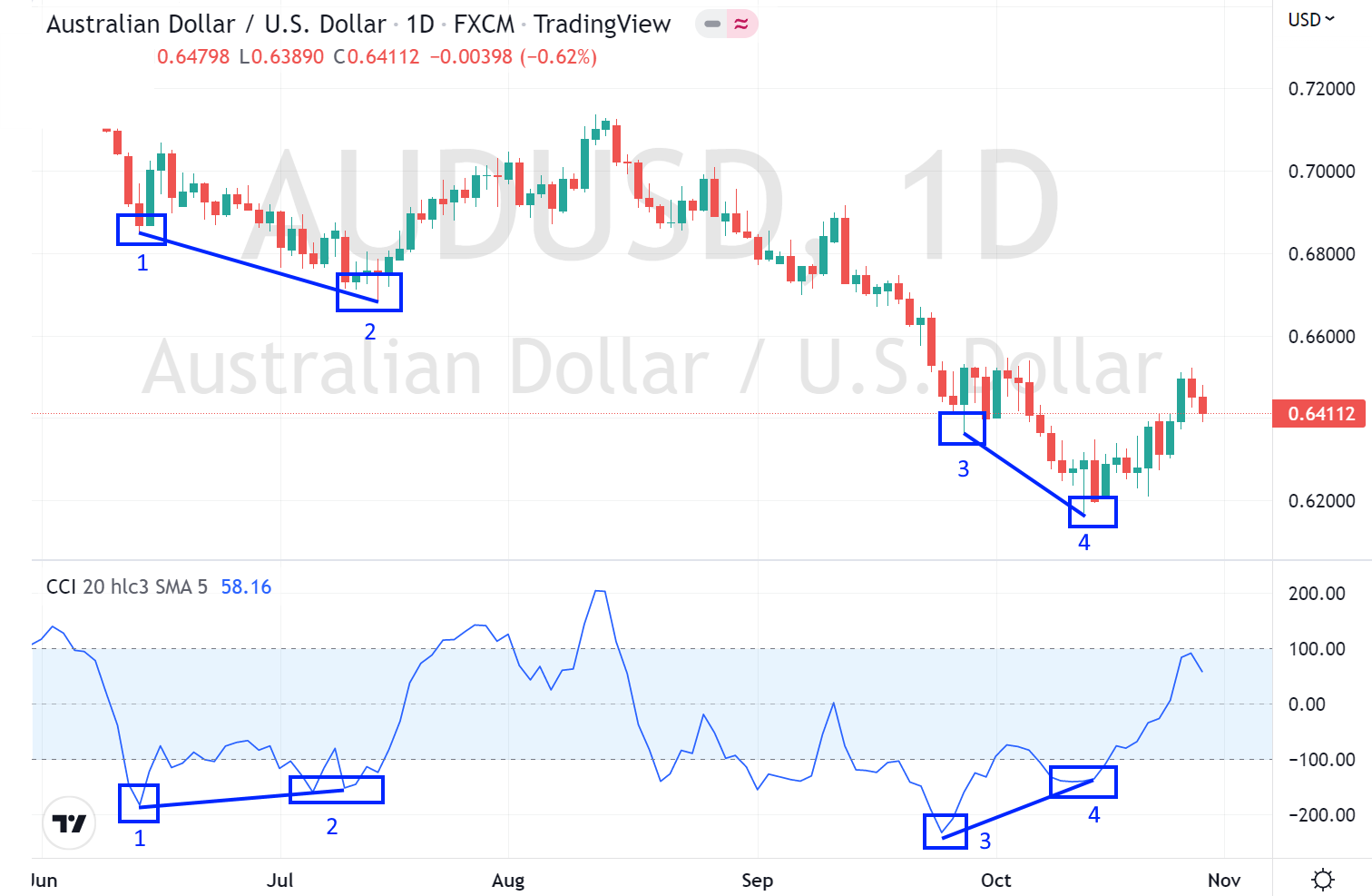 bullish-divergence-cci