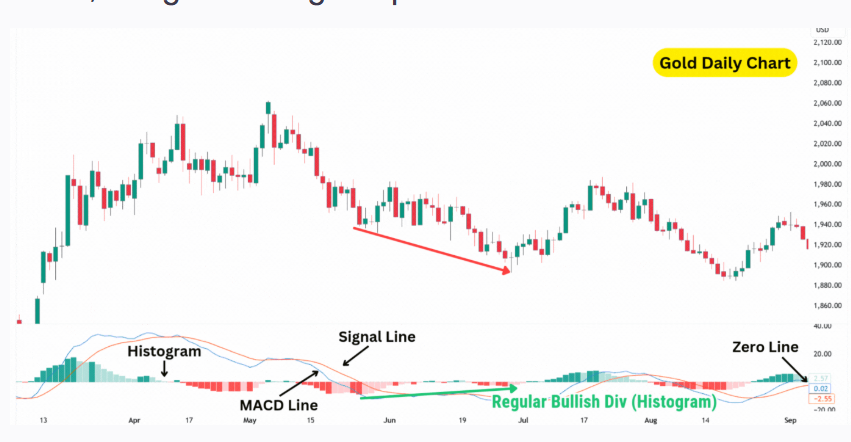 bullish-divergence-real-example-gold-chart