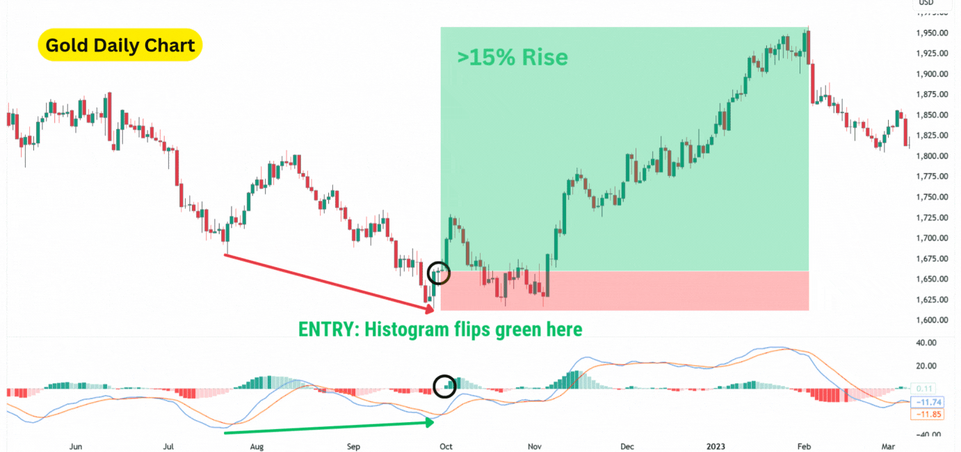 bullish-divergence-real-example-gold-chart