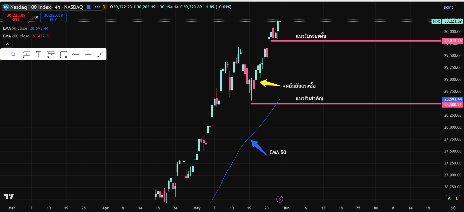 กลยุทธ์ตลาด-bullish