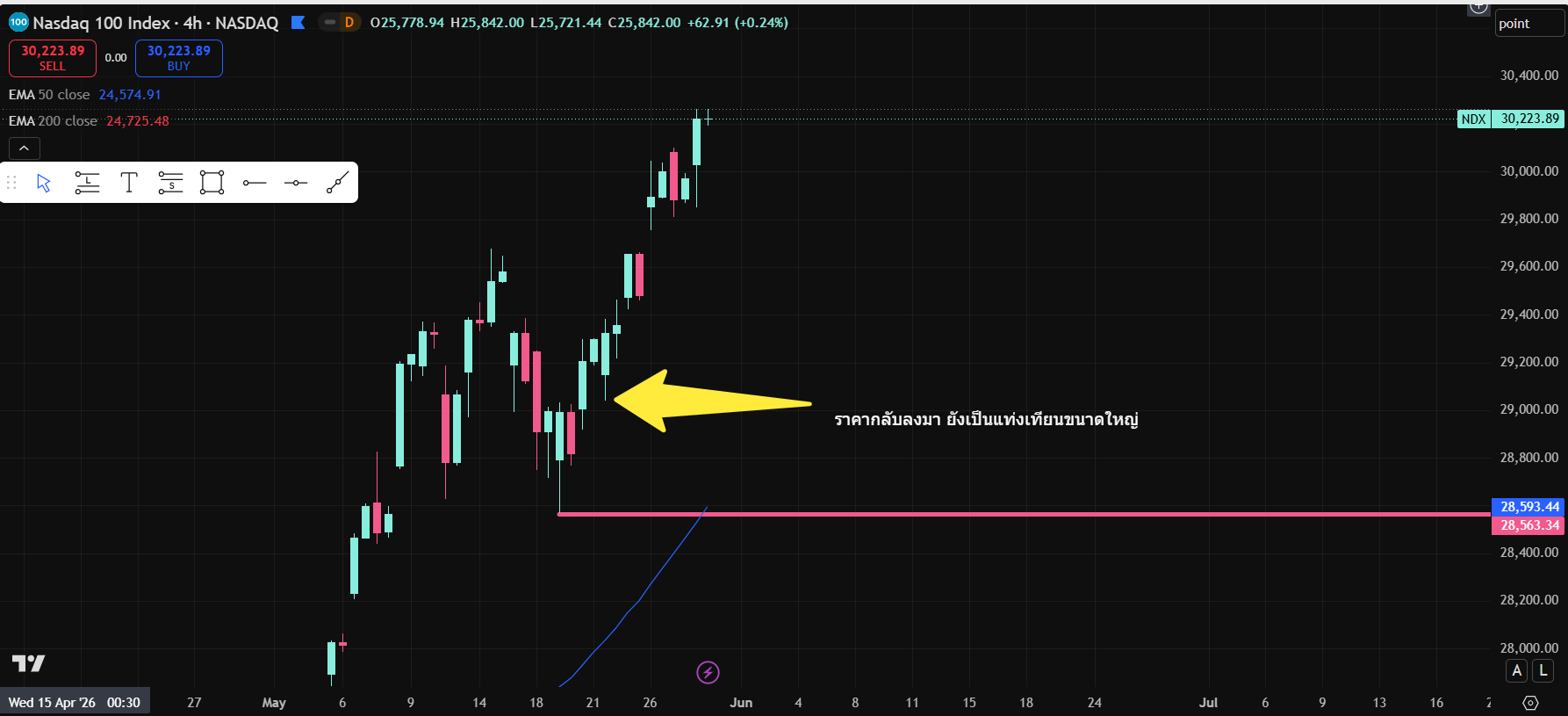 กลยุทธ์ตลาด-bullish