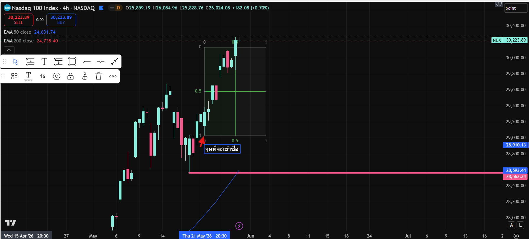 กลยุทธ์ตลาด-bullish