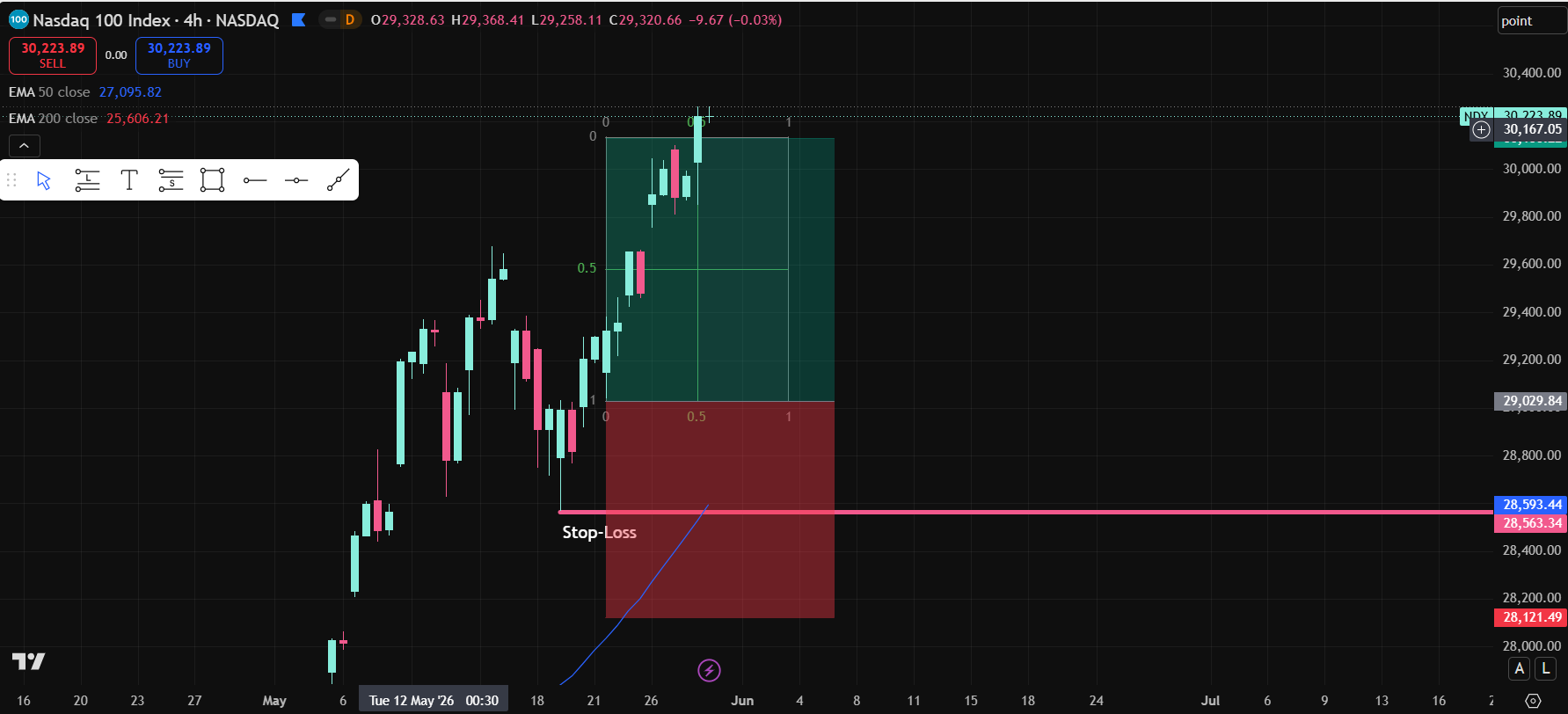 กลยุทธ์ตลาด-bullish
