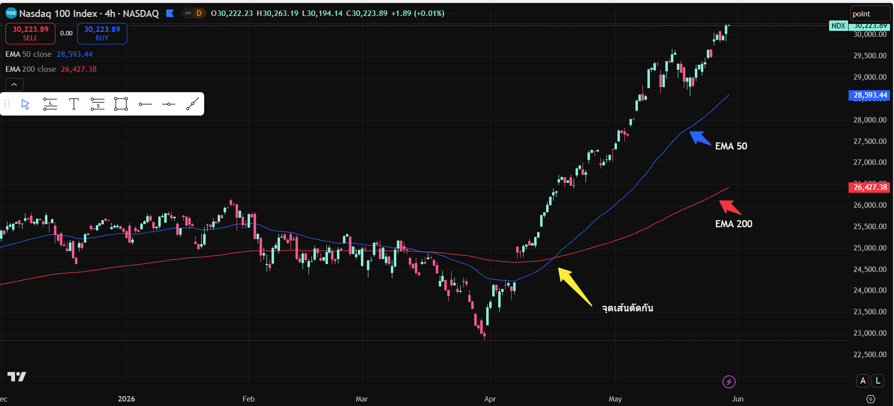 กลยุทธ์ตลาด-bullish