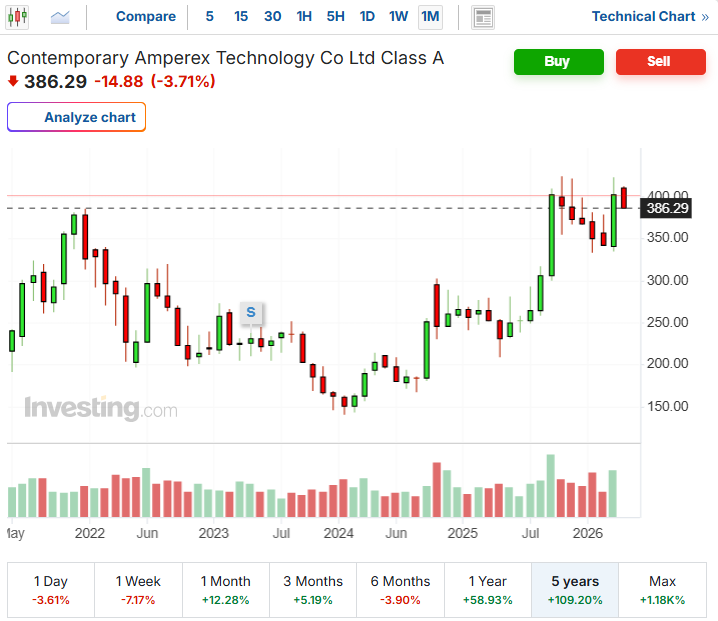 catl-300750-หุ้นจีน