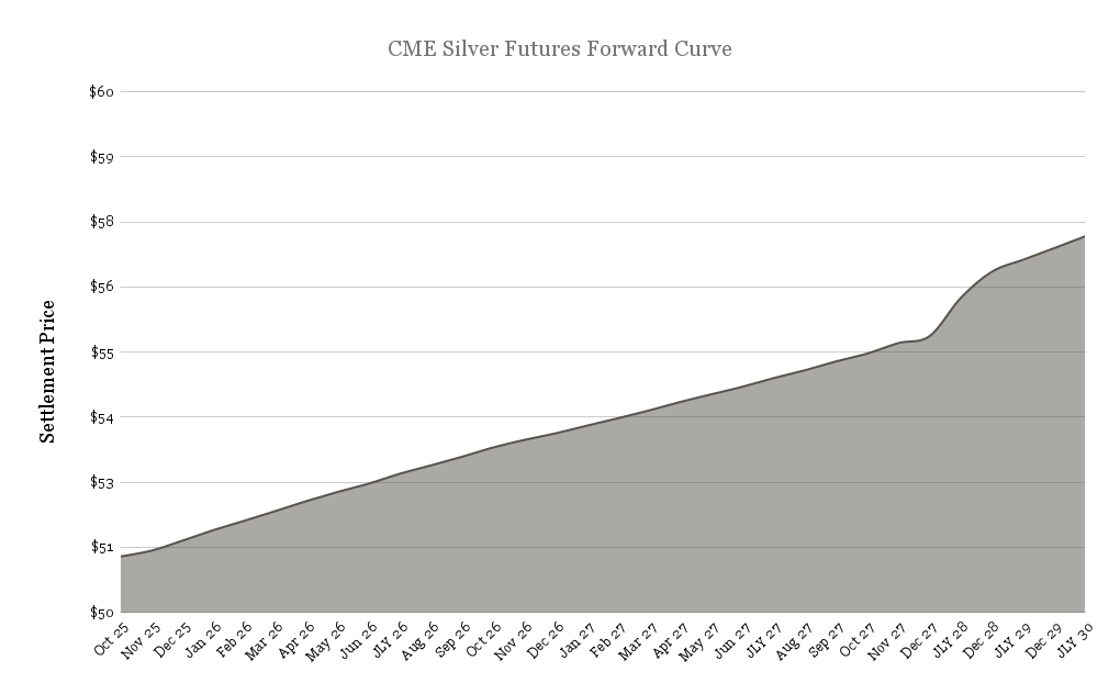 cme-silver-futures-forward-curve