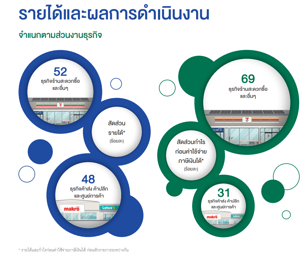 ธุรกิจหลักของ-CPALL-มีอะไรบ้าง