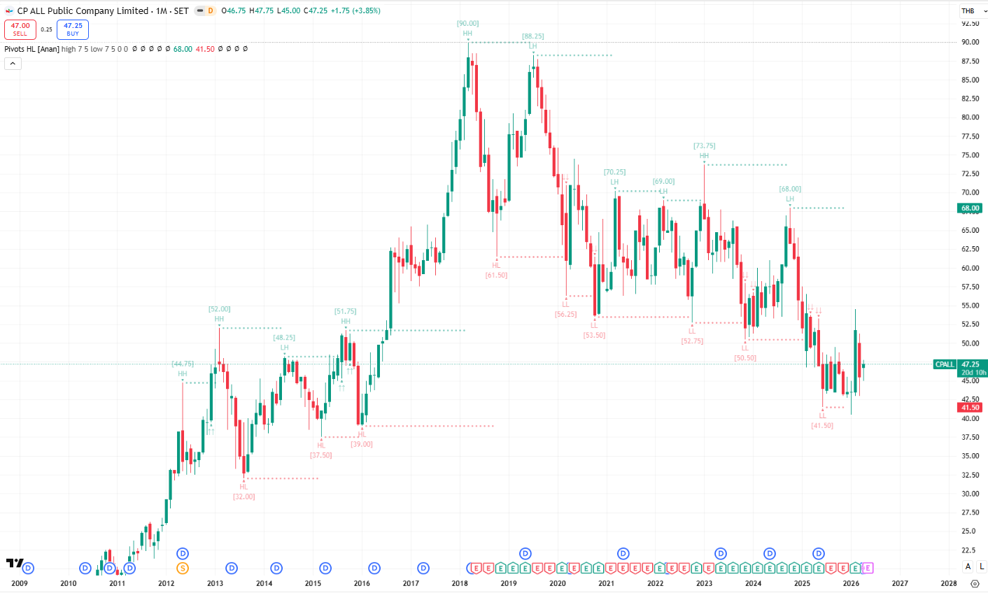 ราคาหุ้น-CPALL-ย้อนหลัง-10-ปี