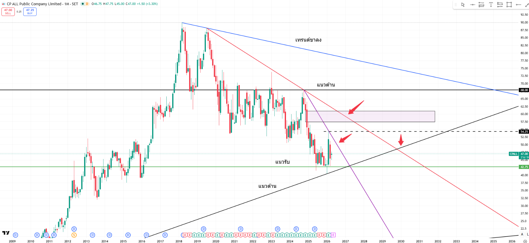 ราคาหุ้น-CPALL-ล่าสุดและกราฟย้อนหลัง